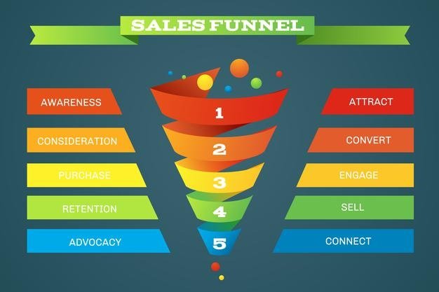 high converting funnel